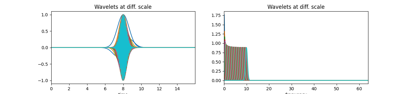 Wavelets at diff. scale, Wavelets at diff. scale