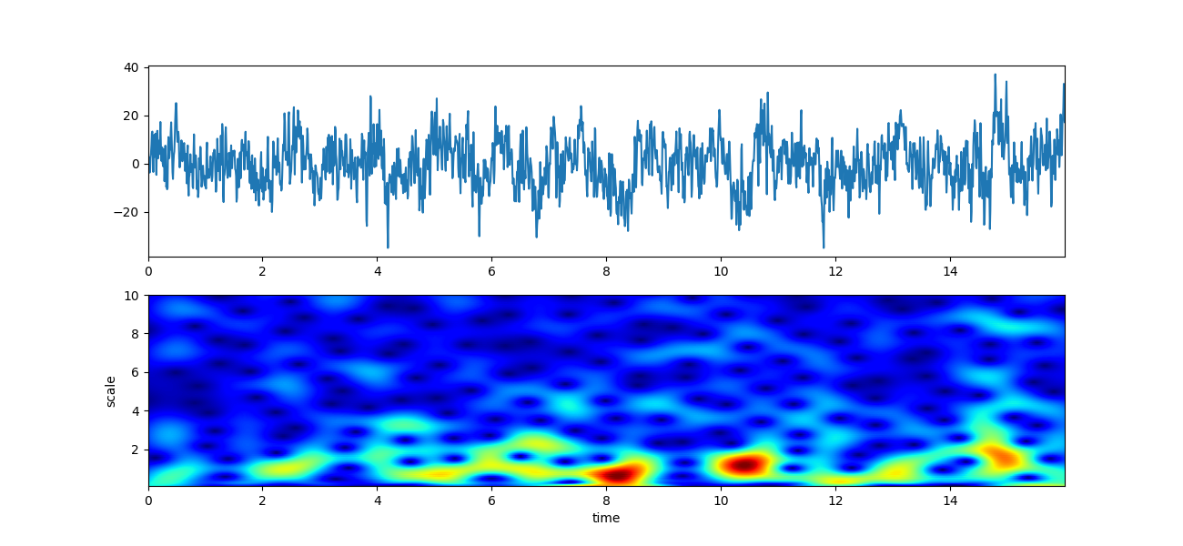 plot sp scalogram cwt example