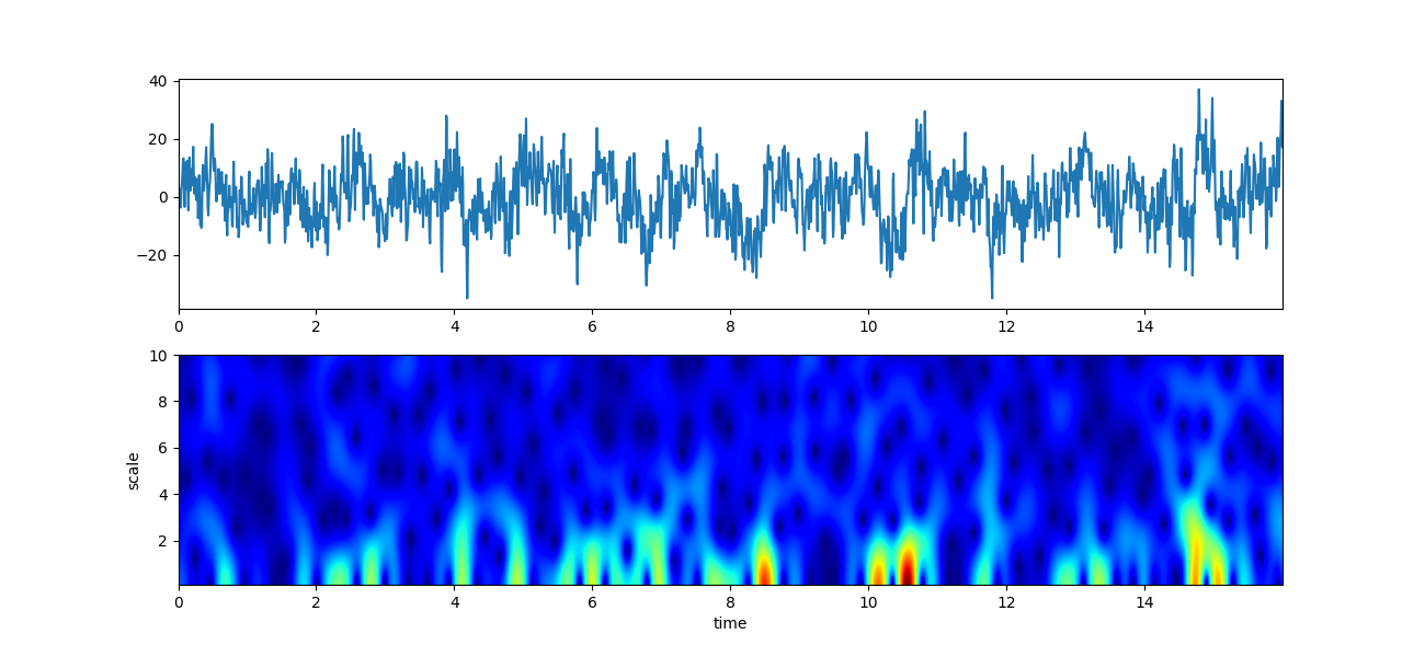 plot sp scalogram cwt example