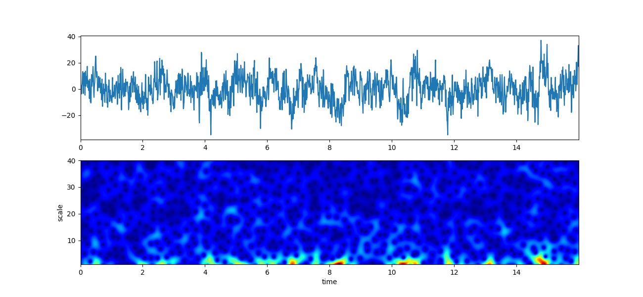 plot sp scalogram cwt example