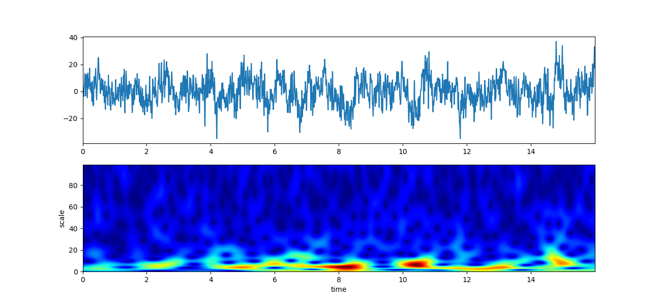 plot sp scalogram cwt example