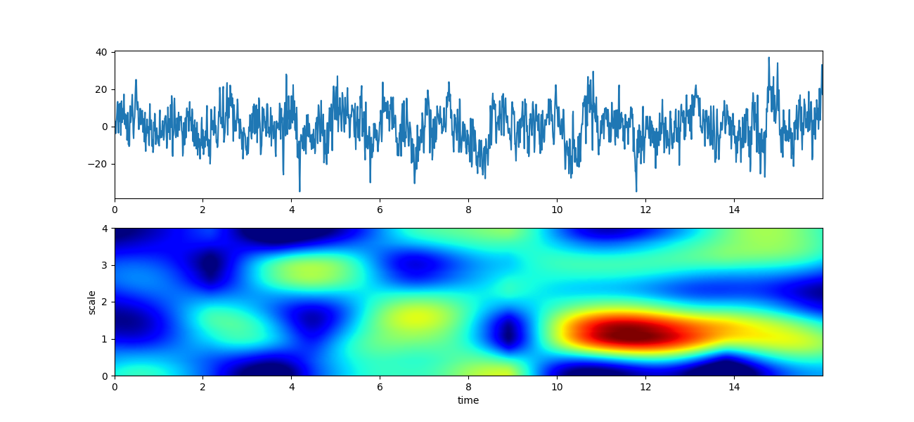 plot sp scalogram cwt example