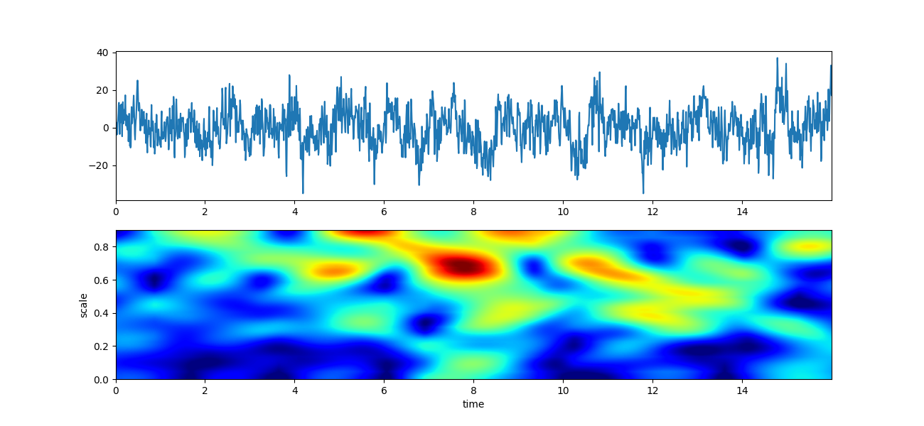 plot sp scalogram cwt example