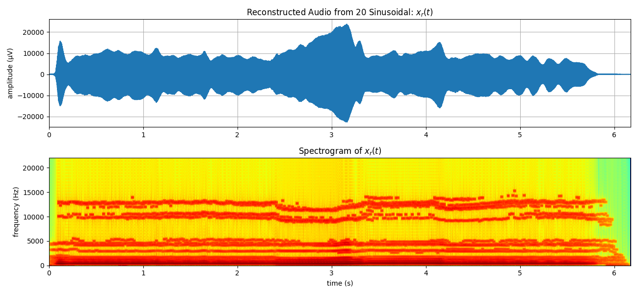 Reconstructed Audio from 20 Sinusoidal: $x_r(t)$, Spectrogram of $x_r(t)$