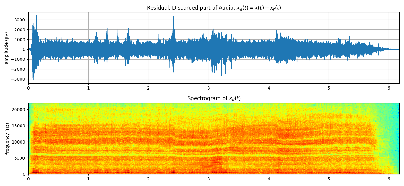 Residual: Discarded part of Audio: $x_d(t) = x(t)-x_r(t)$, Spectrogram of $x_d(t)$