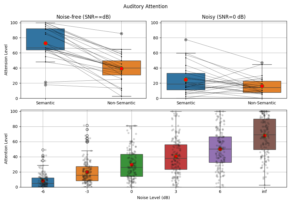 Auditory Attention, Noise-free (SNR=$\infty$dB), Noisy (SNR=0 dB)