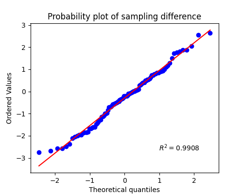 Probability plot of sampling difference