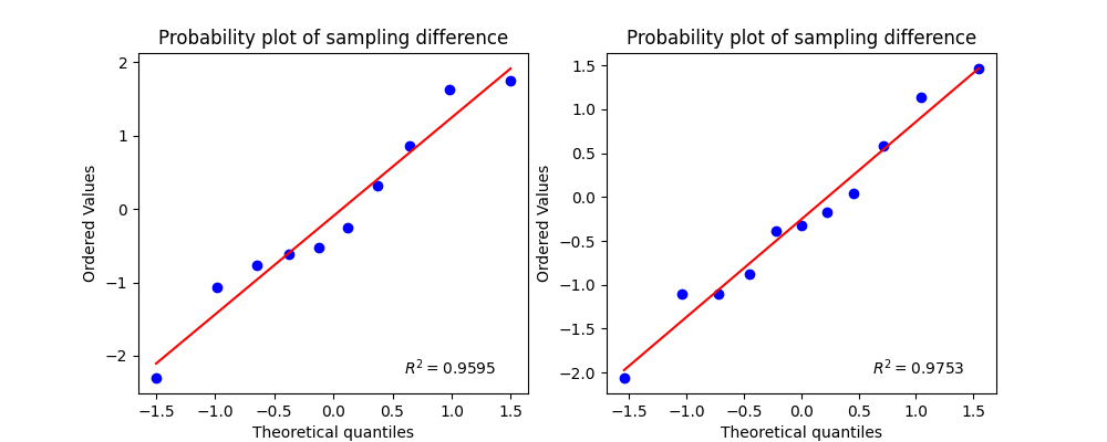 Probability plot of sampling difference, Probability plot of sampling difference