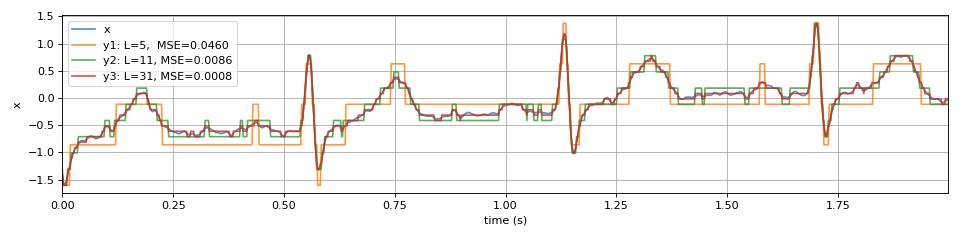 ../../_images/spkit-quantize_signal-1.png