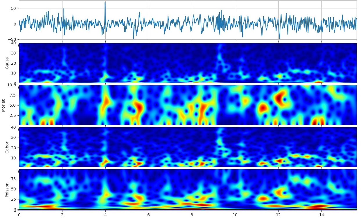 Wavelet Analysis